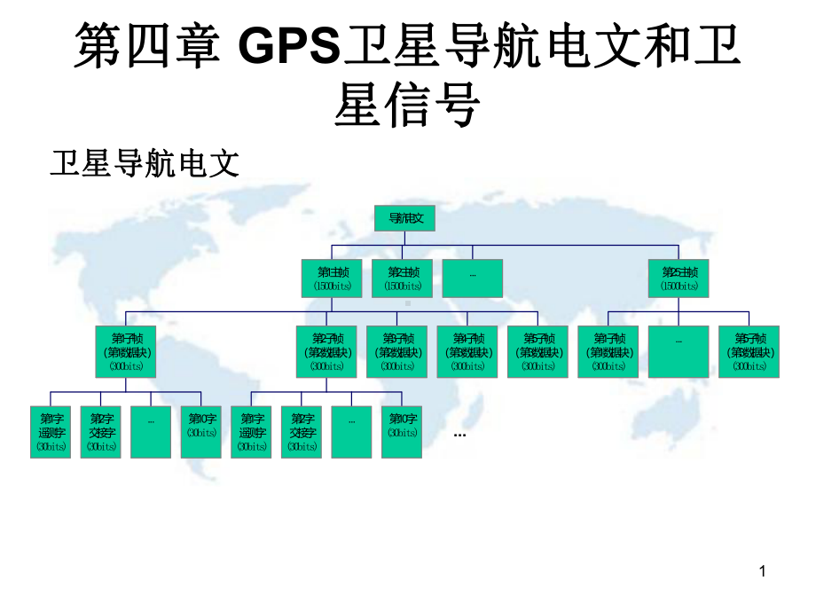 GPS原理-第四章-GPS卫星导航电文和卫星信号课件.ppt_第1页