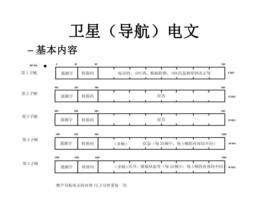 GPS原理-第四章-GPS卫星导航电文和卫星信号课件.ppt_第3页