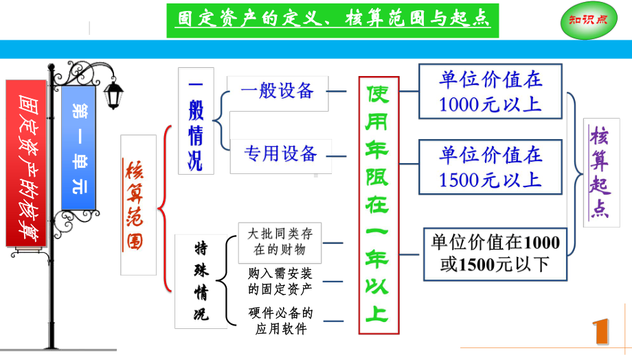 三非流动资产的核算课件.pptx_第2页