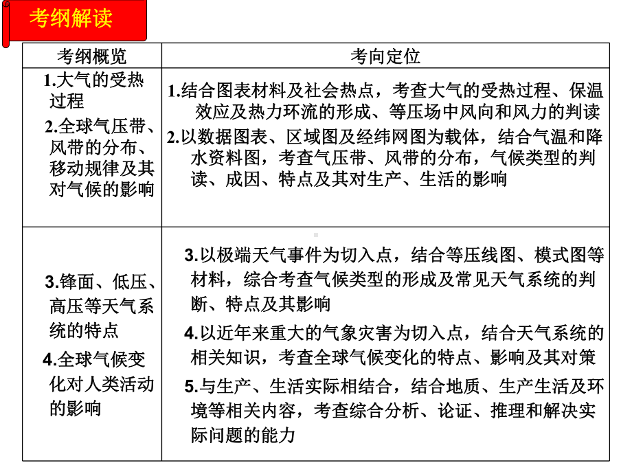 《大气的专题复习》PPT课件.ppt_第2页