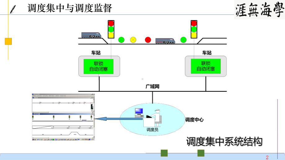 (完整版)调度集中与通信课件.ppt_第2页