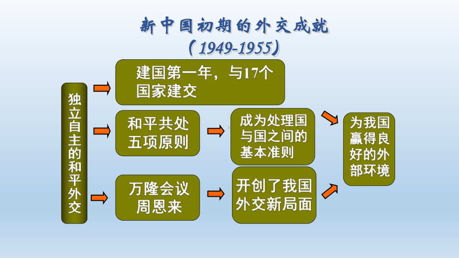 （部编教材）外交事业的发展优质教学PPT课件1.pptx_第1页