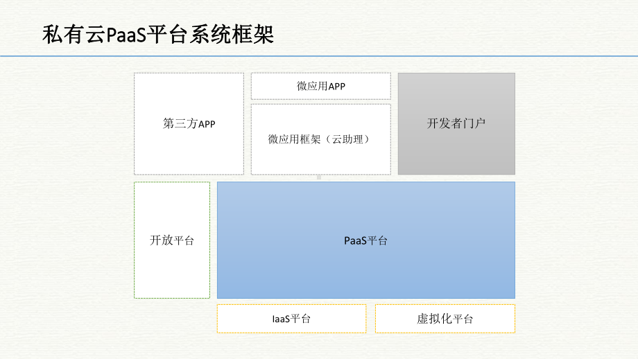 《私有云PaaS平台架构设计解决方案》.pptx_第2页