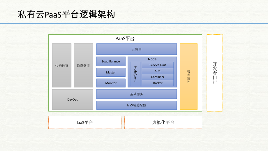 《私有云PaaS平台架构设计解决方案》.pptx_第3页