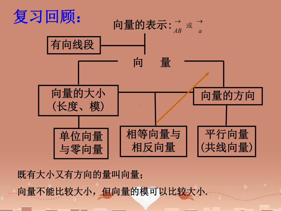 《向量的线性运算》课件(1).ppt_第2页