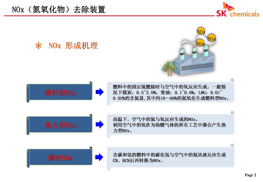 SCR脱硝技术技术课件.ppt_第3页