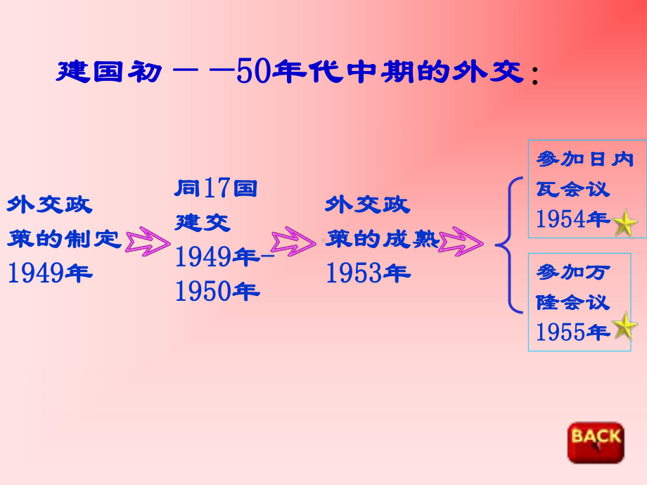 中华人民共和国的外交全面版课件.ppt_第3页