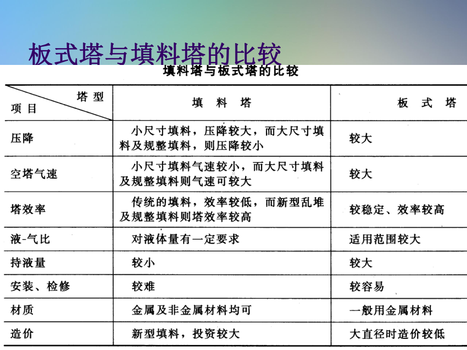 《化工设备机械基础》课件《塔设备》.pptx_第2页