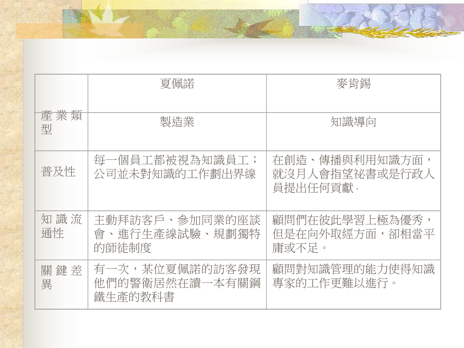 -知识管理活动中的人员与工具课件.ppt_第3页