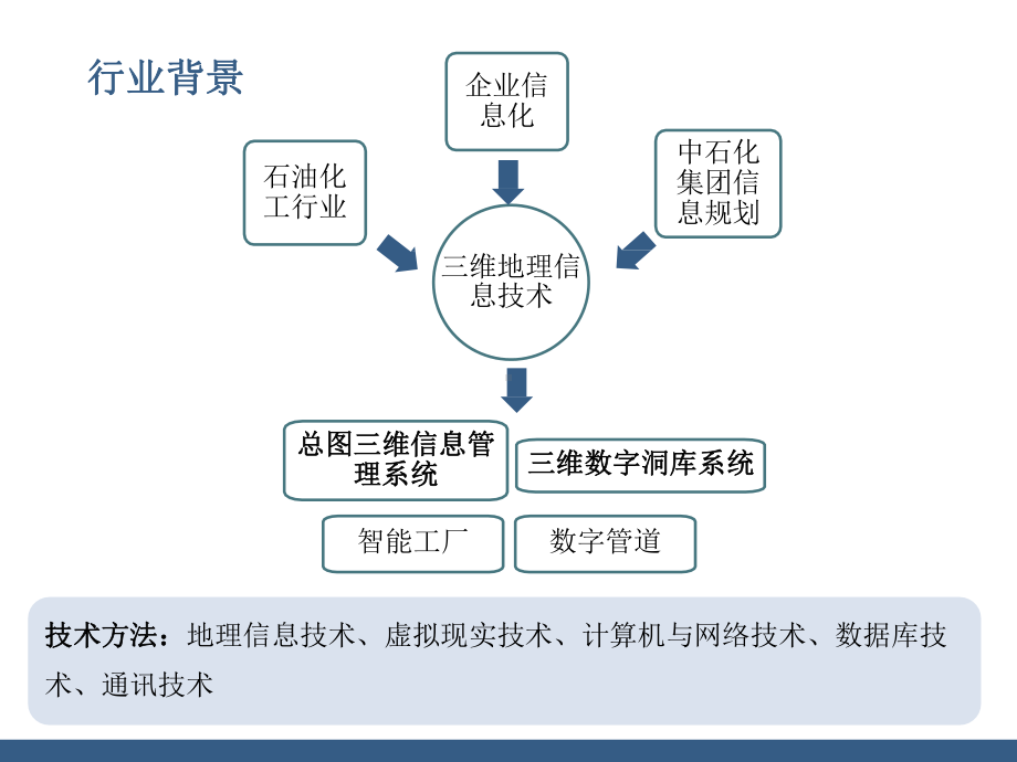 三维地理信息技术在石油化工企业的应用课件.pptx_第3页