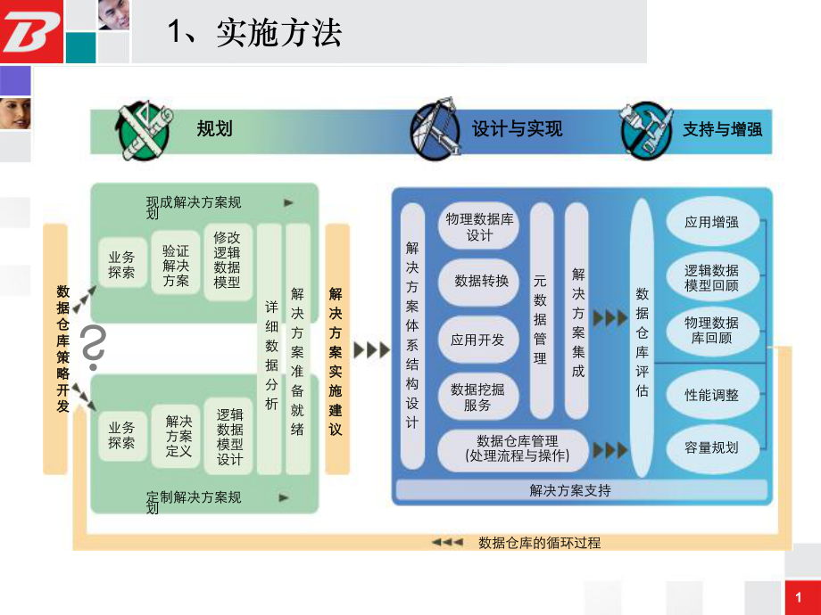 BI项目商业智能实施方案.ppt_第2页