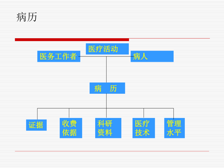 [医药]病历质量管理课件.ppt_第2页