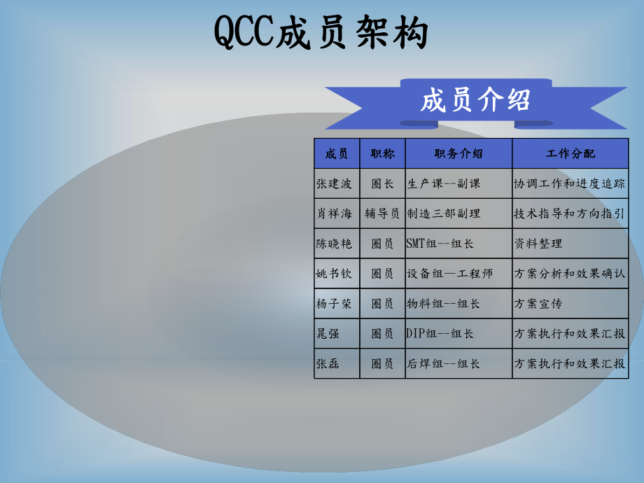 QCC报告—制造三部—品质圈0113压缩课件.ppt_第2页