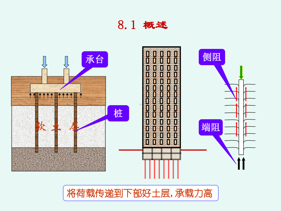 《土力学与地基基础》第八章桩基础课件.ppt_第3页