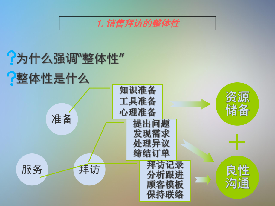 一次完整的销售拜访培训课程课件.pptx_第3页