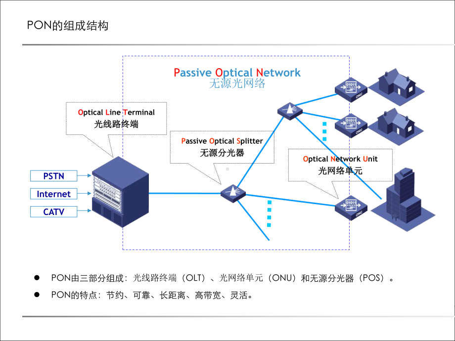 EPON从入门到精通综述课件.ppt_第3页