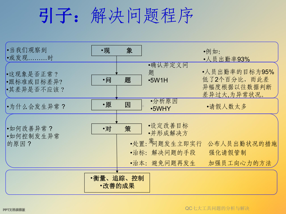 QC七大工具问题的分析与解决课件.ppt_第2页