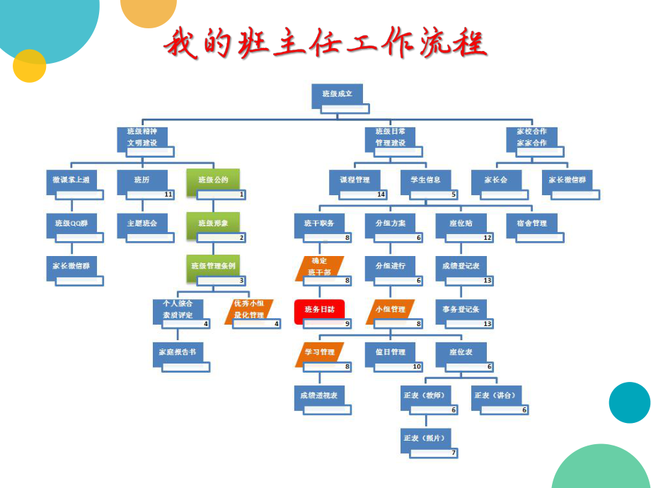 (完整版)班主任工作交流课件.ppt_第3页