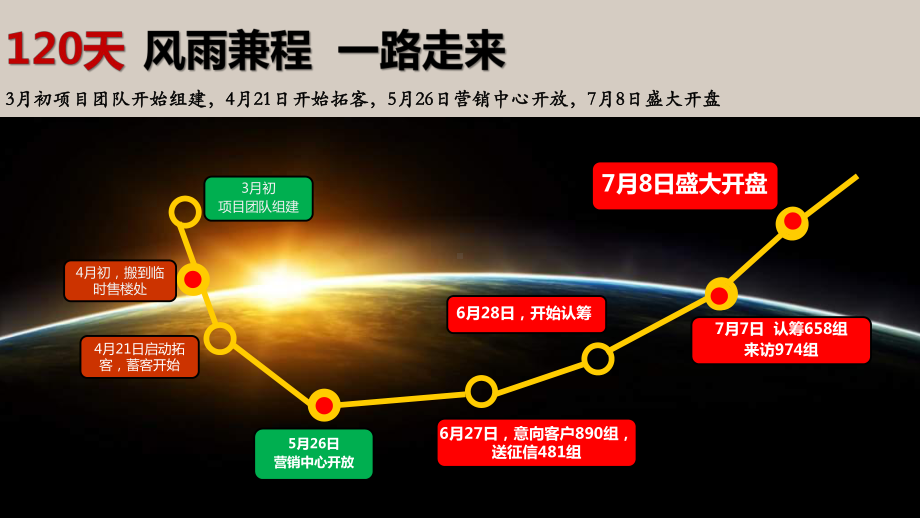 （营销）邗建未来城开盘总结与下半年营销计划课件.pptx_第3页