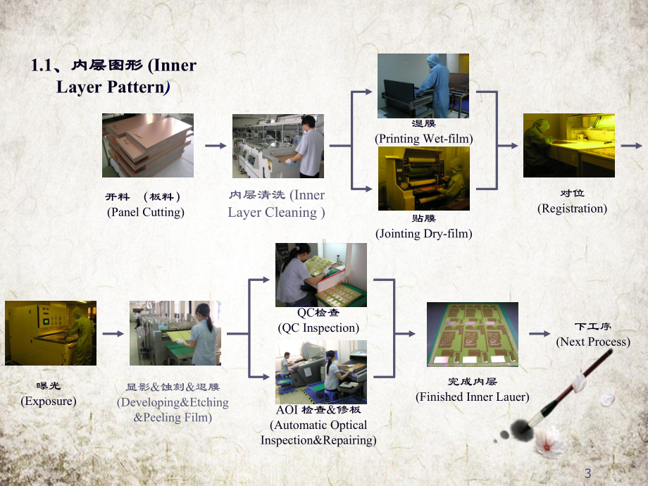 PCB生产流程基础知识培训课件.pptx_第3页