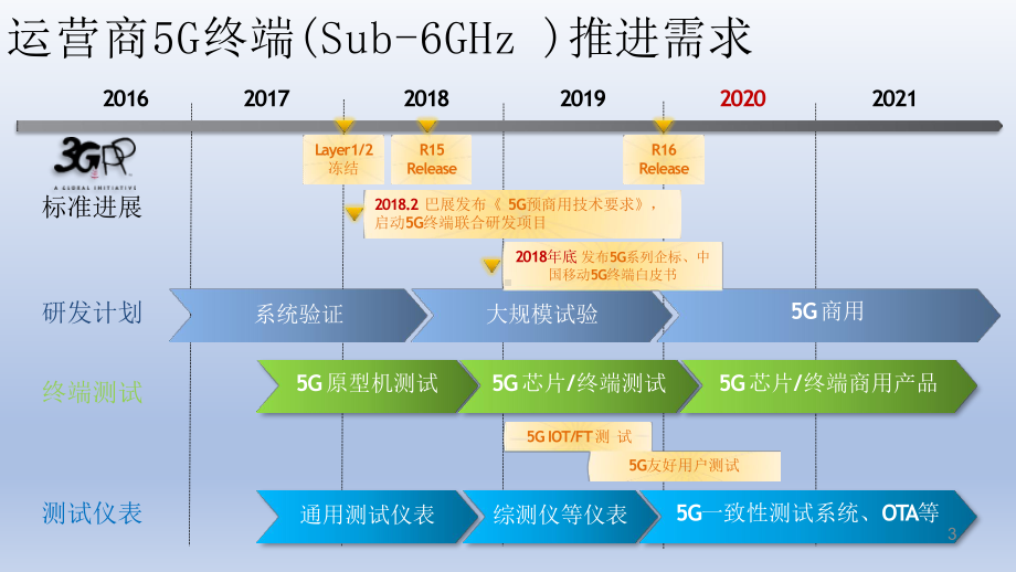 5G终端关键技术课件.ppt_第3页