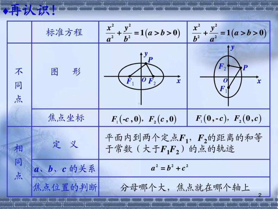 2.1.2椭圆的简单几何性质图文.ppt1229页课件.ppt_第2页