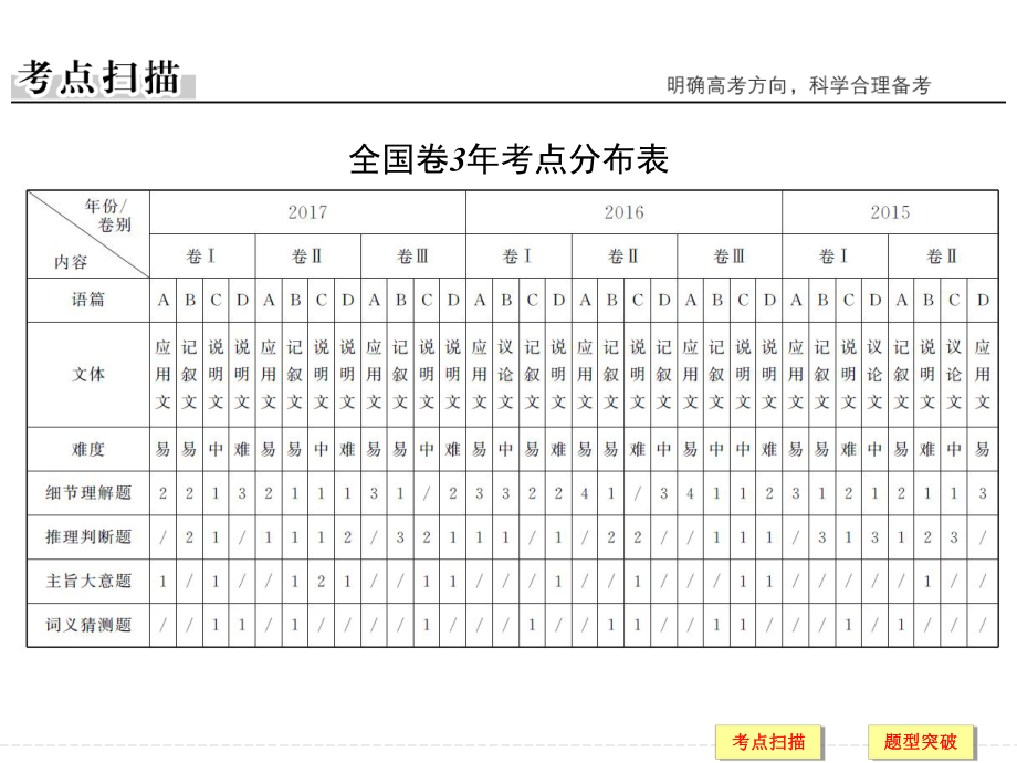 专题一题型一课件.ppt_第2页