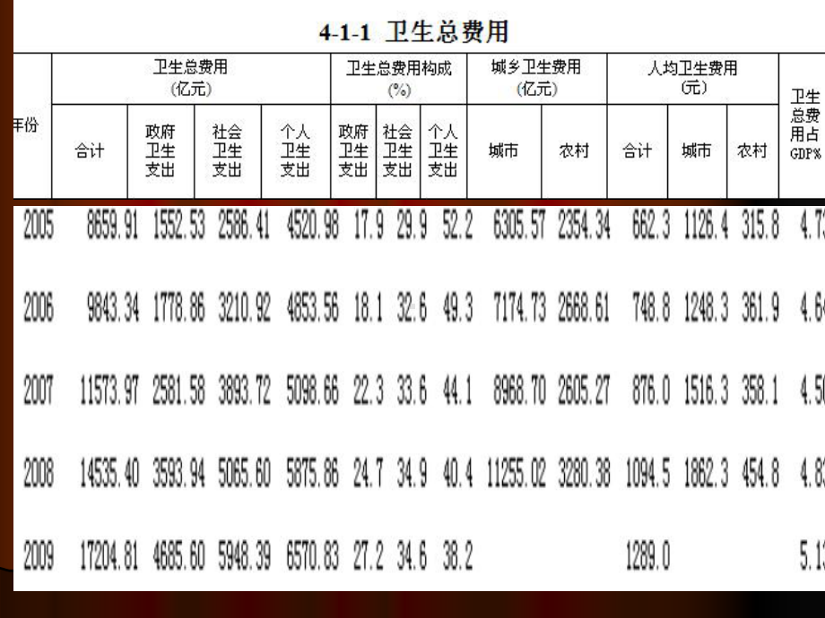 [经济学]第六章卫生总费用课件.ppt_第3页