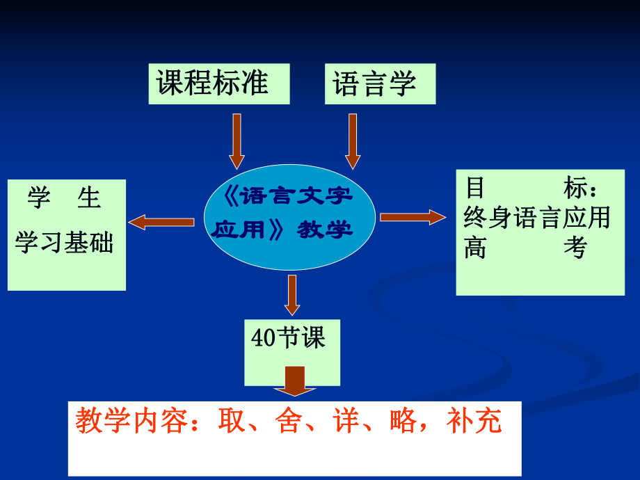 《语言文字应用》(人教版)教学实践回顾与反思课件.ppt_第2页