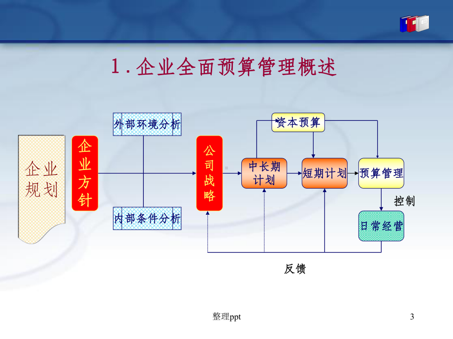 《企业全面预算》课件.ppt_第3页