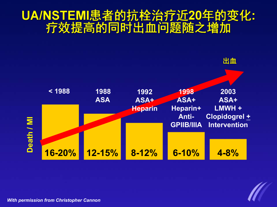 ACS治疗与出血风险课件.ppt_第3页