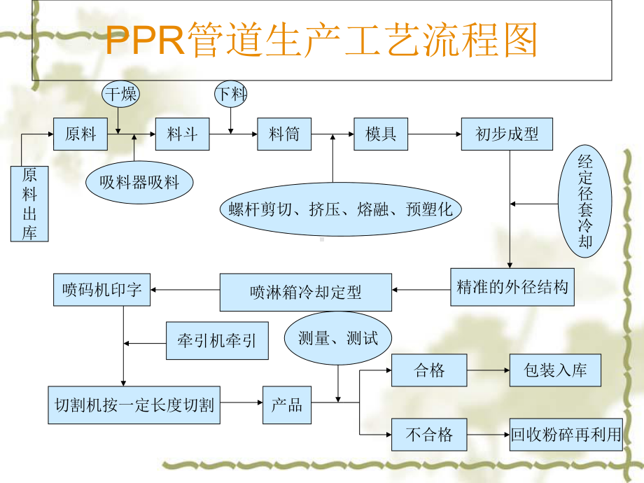 ppr管道生产工艺流程图课件.ppt_第2页