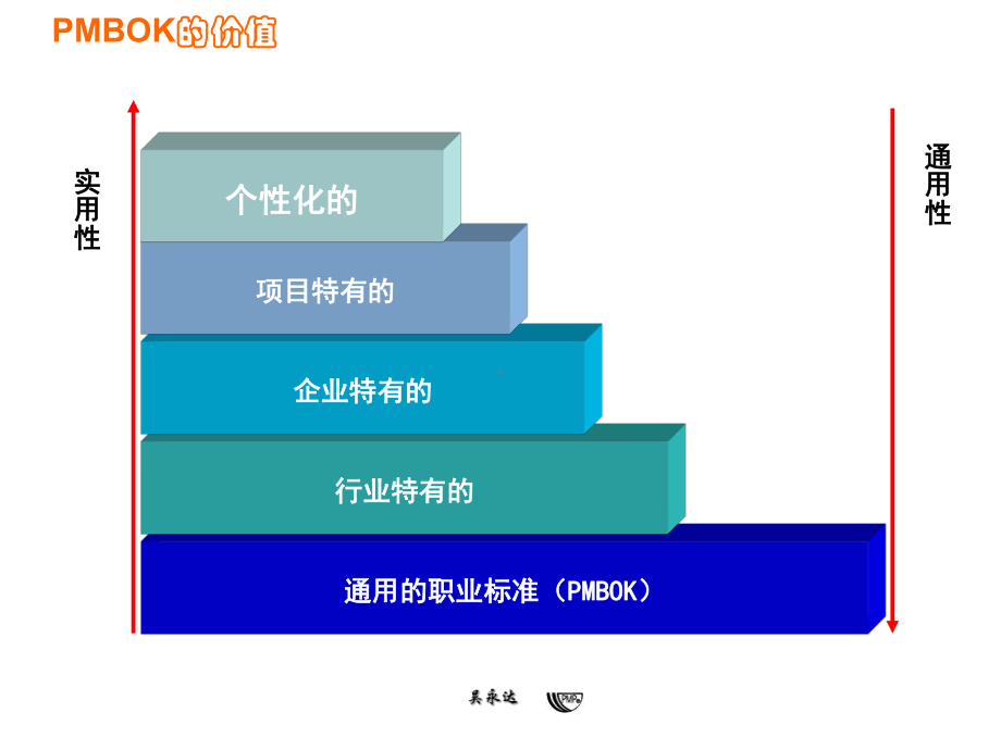 PMP-BOK图解项目管理(XXXX版612修订)(上)-PPT文稿课件.ppt_第3页