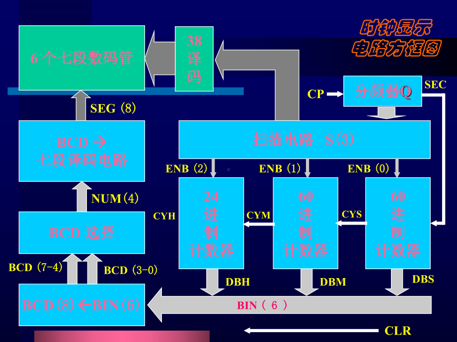 VHDL程序设计数字电子表2收集.ppt_第3页