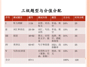 (完整版)英语能力B级考试课件.ppt