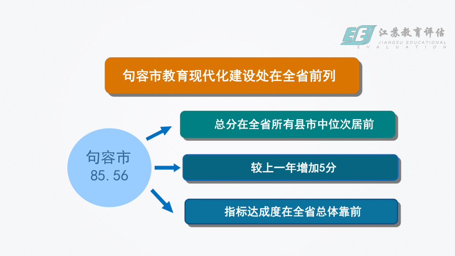 句容教育现代化建设监测结果32监测结果课件.ppt_第2页