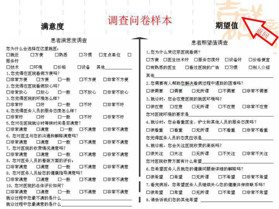 医院患者满意度及期望值调查报告课件.ppt_第3页