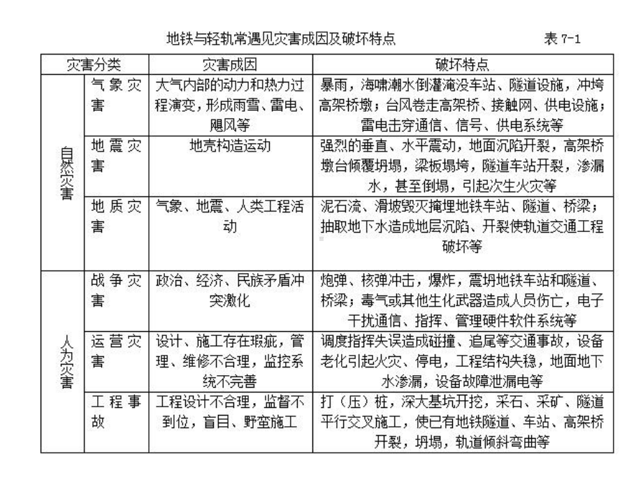 地铁与轻轨的灾害防护课件.pptx_第3页