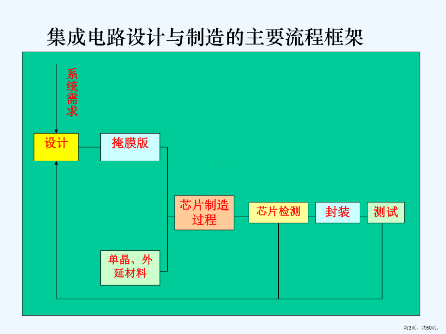 ASIC设计流程课件.ppt_第3页