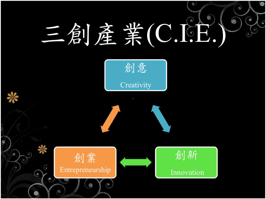 何谓创意-文化创意设计研究所.ppt_第3页