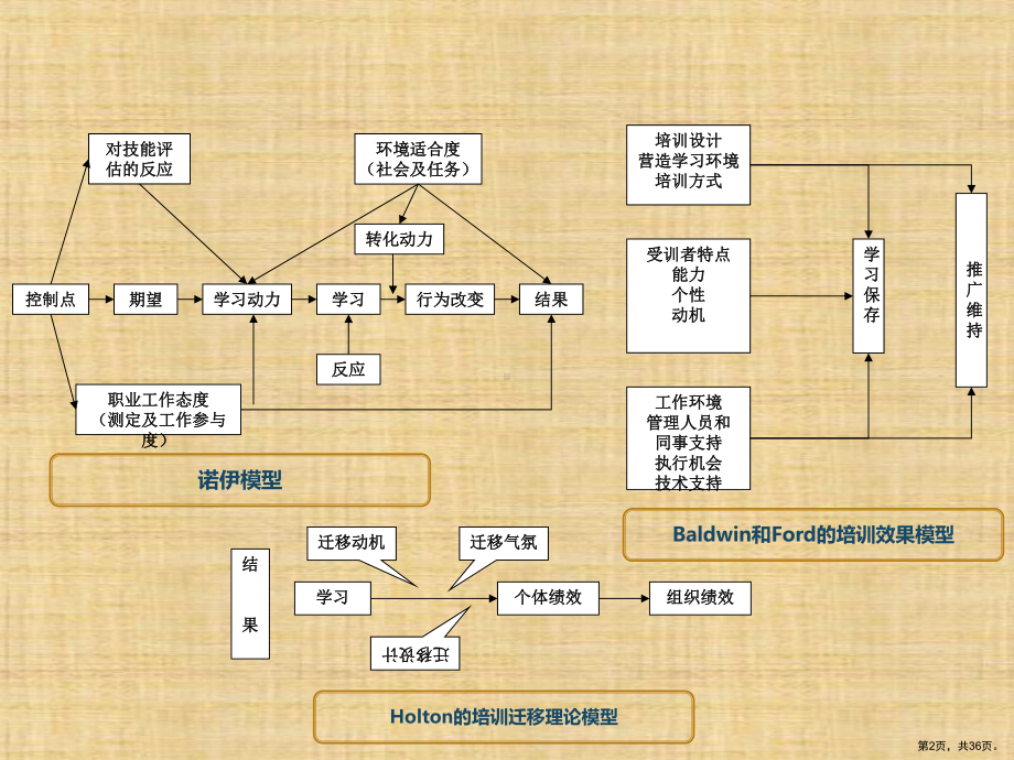 培训成果转化与评估《员工培训与开发》课件.pptx_第2页