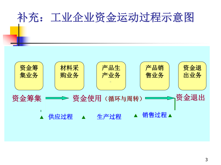 基础会计学、借贷记账法的应用课件.ppt_第3页