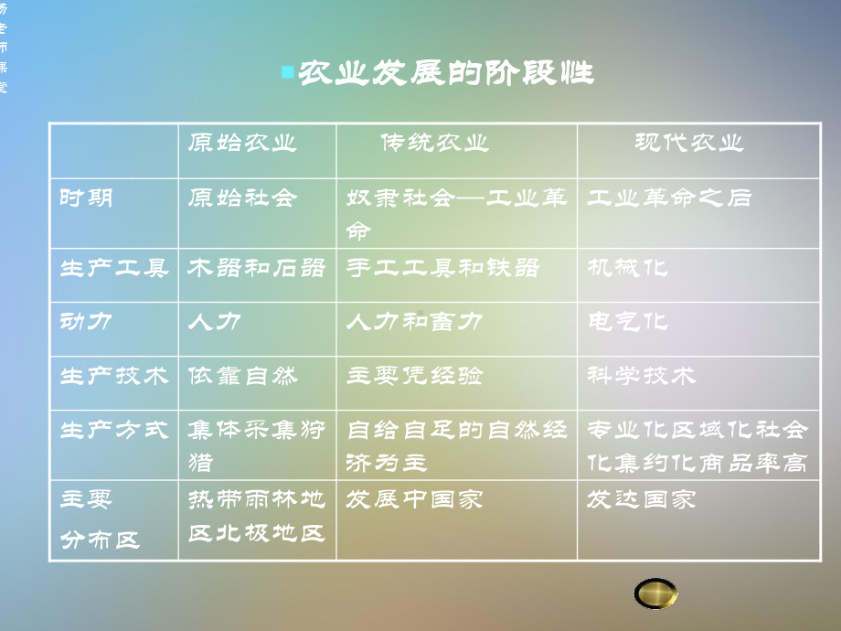 人文地理学第二章经济活动与地理环境课件.pptx_第3页