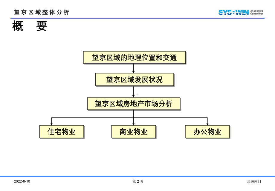 北京望京区域商业市场研究(133张幻灯片)课件.ppt_第2页