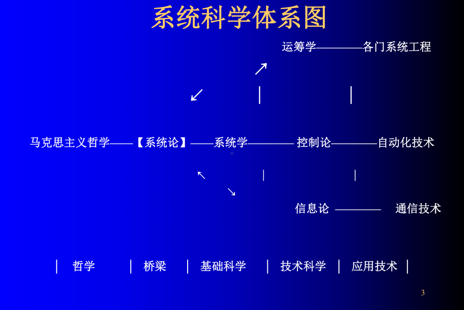 复杂系统和大成智慧-PPT课件.ppt_第3页