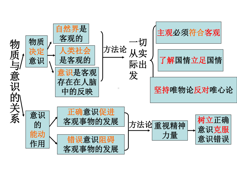 唯物论专题复习课件.ppt_第2页