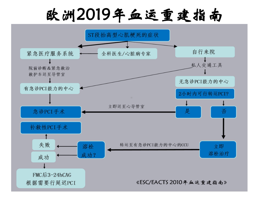 从D2B到FMC-to-B建立胸痛急救物联网势在必行-课件.ppt_第2页