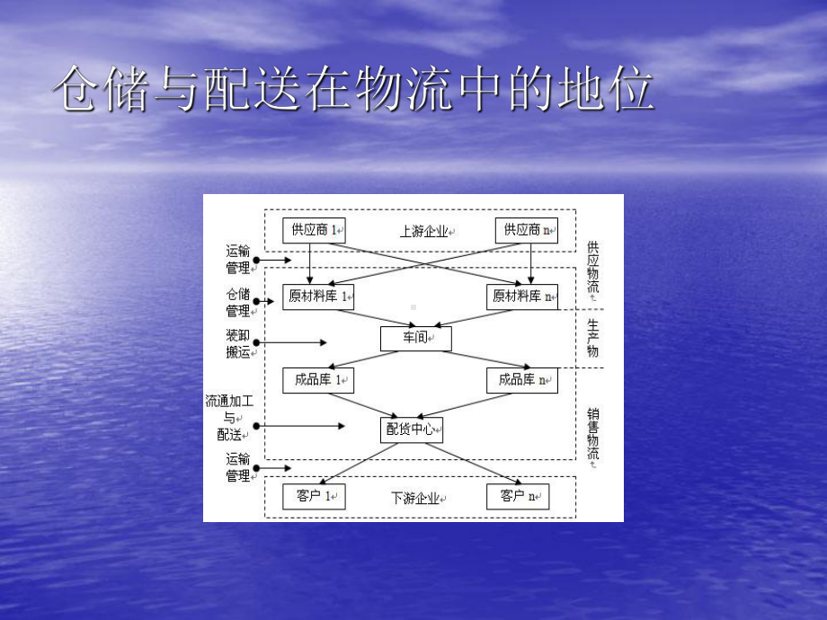 仓储管理的任务课件.ppt_第3页