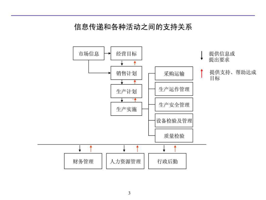 企业流程管理体系(全套)课件.ppt_第3页