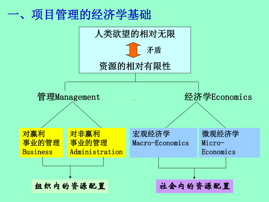 二十一世纪初的项目管理课件.ppt_第3页